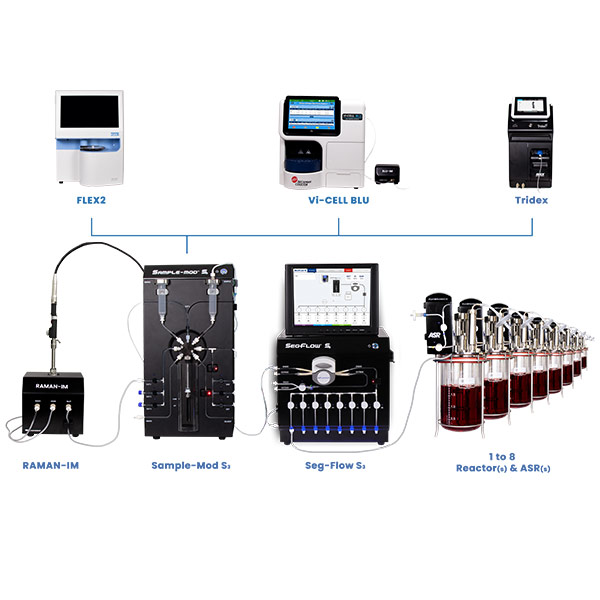 ASR, Seg-Flow S3, SampleMod S3, RAMAN-IM, FLEX2, Vi-CELL BLU, and Tridex