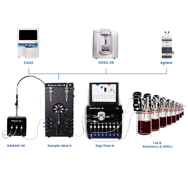 ASR, Seg-Flow S3, SampleMod S3, RAMAN-IM, FLEX2, Vi-CELL XR, and Agilent