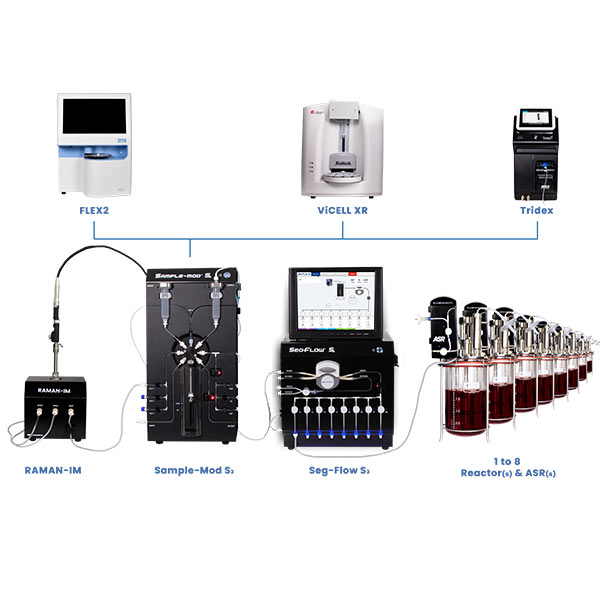 ASR, Seg-Flow S3, SampleMod S3, RAMAN-IM, FLEX2, Vi-CELL XR, and Tridex
