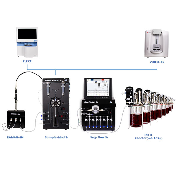 ASR, Seg-Flow S3, SampleMod S3, RAMAN-IM, FLEX2, and Vi-CELL XR