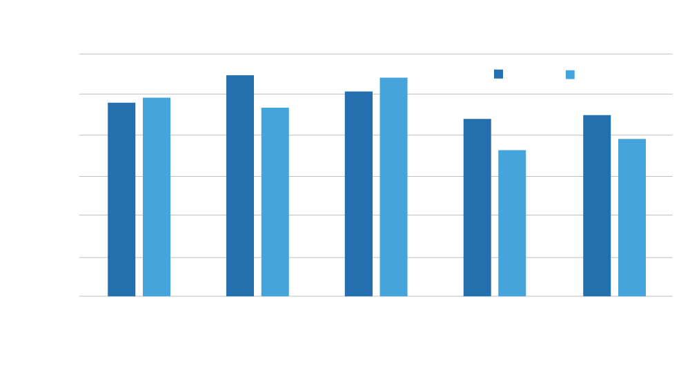 Comparability of offline vs. online sialic acid data illustrated in bar graph